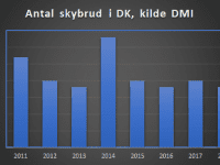 Antal skybrud hele året, kilde DMI