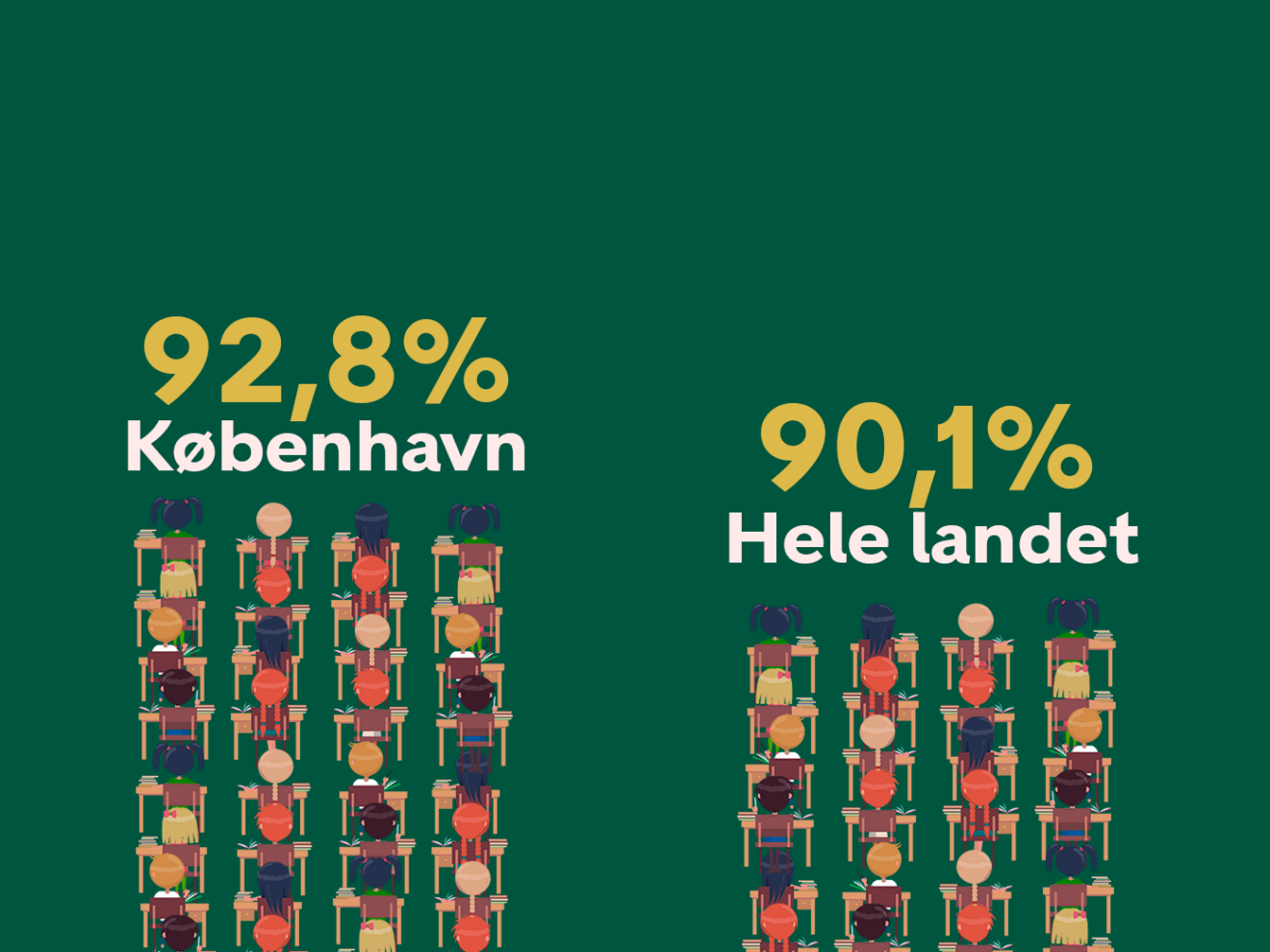 Flere elever går op til folkeskolens afgangsprøver i København end i resten af landet
